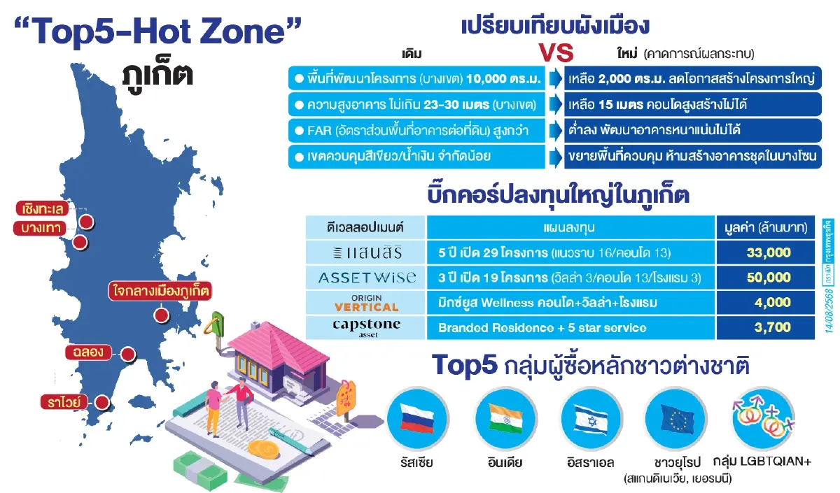อสังหาฯ เร่งตุน EIA หนีผังเมืองใหม่ภูเก็ต หวั่นบอนไซ ‘คอนโด’