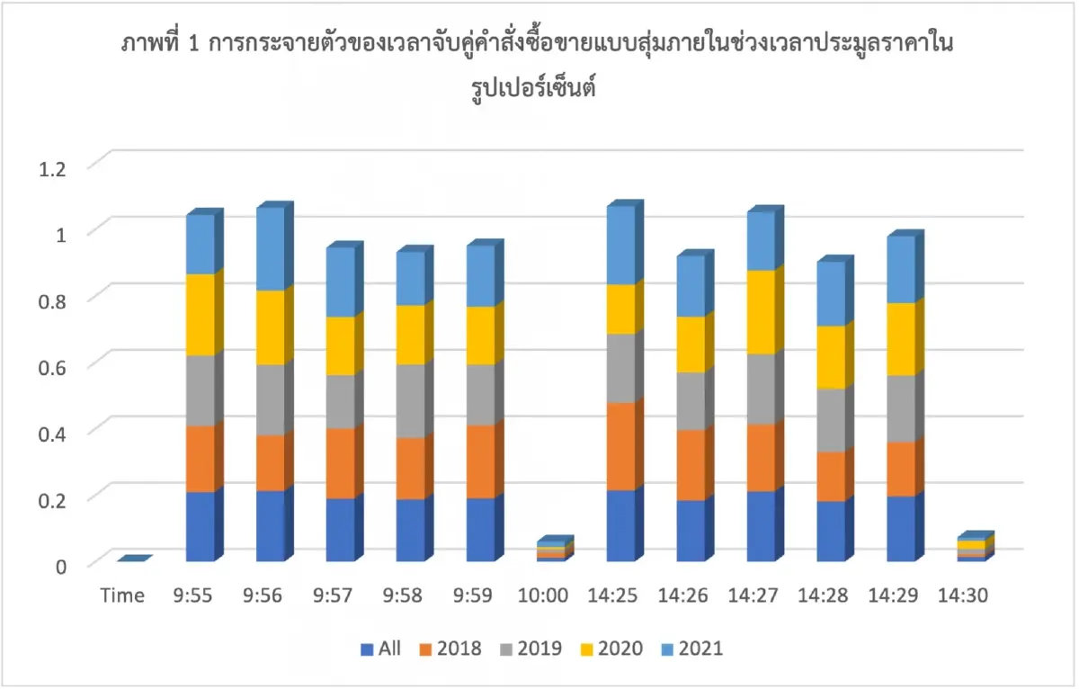 ตลาดหุ้นกับ "ช่วงพักกลางวัน": พักเพื่ออะไร และกระทบตลาดแค่ไหน?