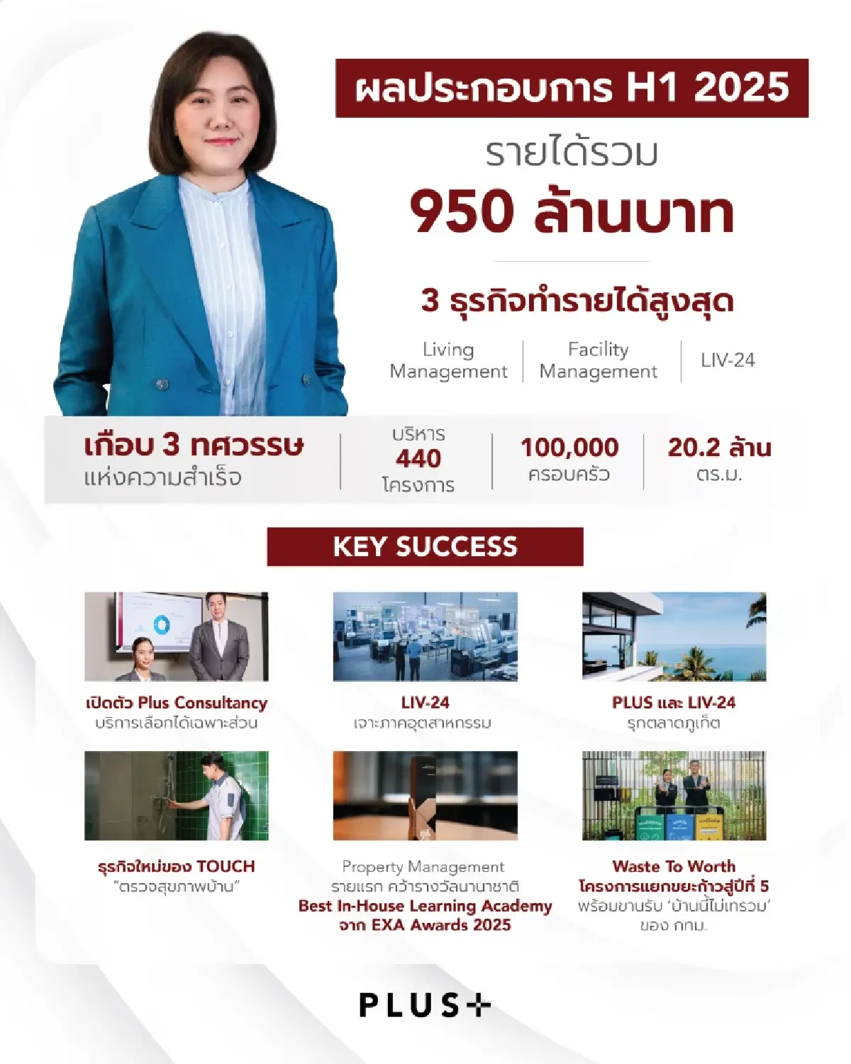พลัส พร็อพเพอร์ตี้ โชว์ผลประกอบการครึ่งปีแรกทะลุ 9 ร้อยล้านบาท