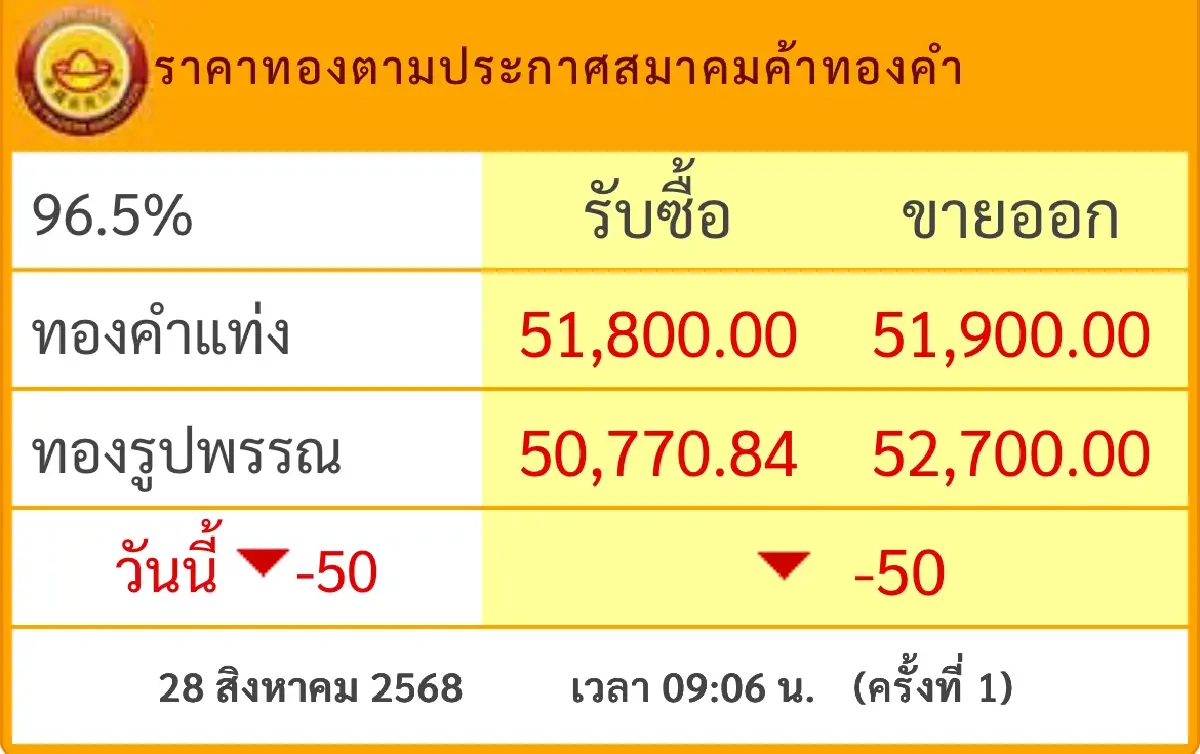 ราคาทองวันนี้ 28 ส.ค.68 ทองแท่ง ทองรูปพรรณ  เปิดตลาด ลง 50 บาท