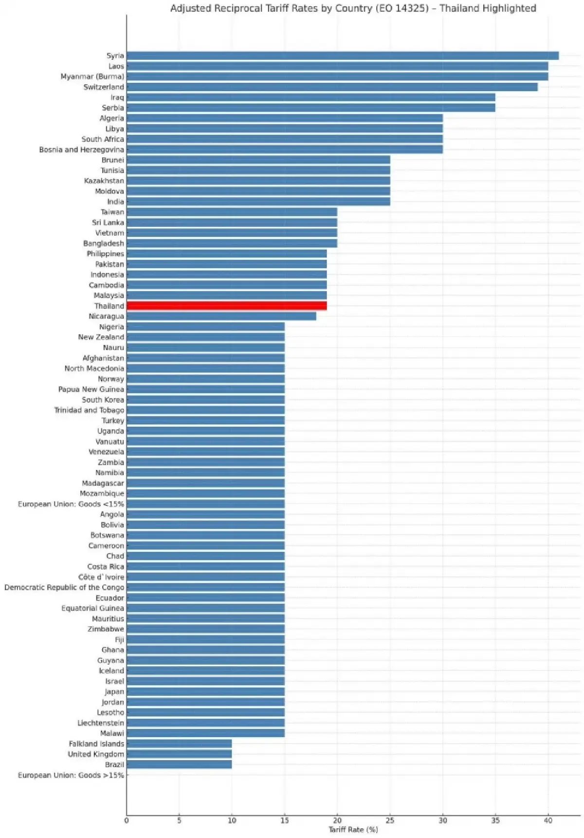 ทรัมป์ประกาศอัตราภาษีใหม่ ไทย มาเลเซีย กัมพูชา เจอ 19%