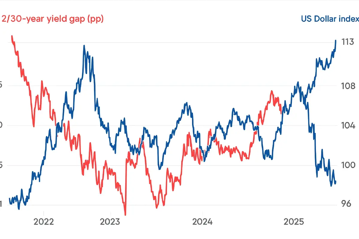 โลกเข้าสู่วงจร 'รัฐบาลครอบงำแบงก์ชาติ' หวังกดดอกเบี้ยลดหนี้