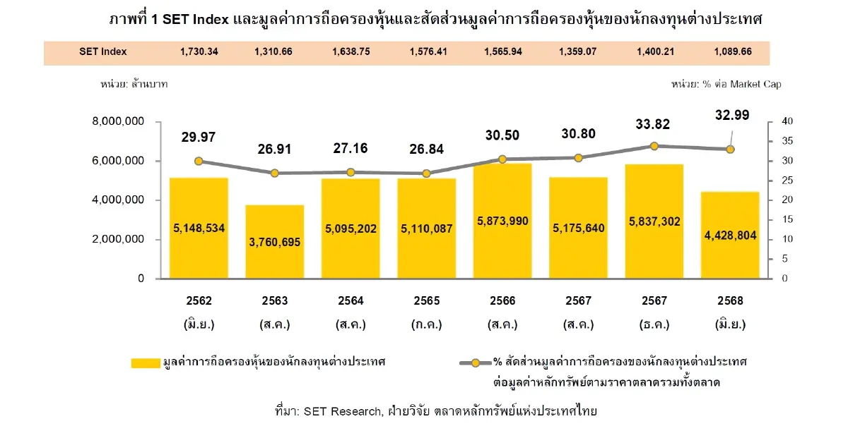 ต่างชาติถือหุ้นไทยเหลือ 4.4 ล้านล้านบาท เน้นกระจายกลุ่ม “หุ้นเทคฯ” รั้งอันดับ 1