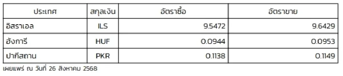 (ธปท.) อัตราแลกเปลี่ยนเงินตราต่างประเทศ ประจำวันที่ 26 สิงหาคม 2568