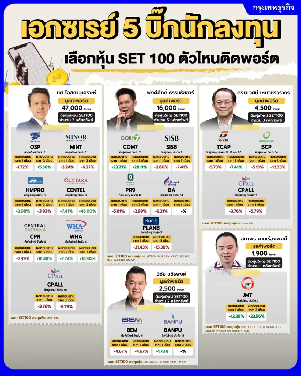 เอกซเรย์ 5 บิ๊กนักลงทุน เลือกหุ้น SET 100 ตัวไหนติดพอร์ต