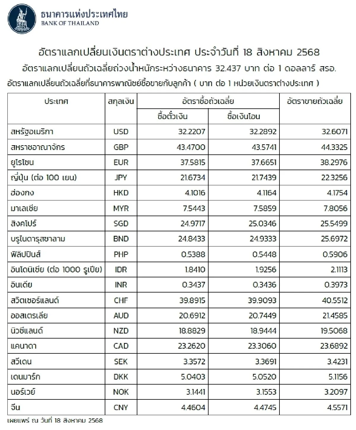 (ธปท.) อัตราแลกเปลี่ยนเงินตราต่างประเทศ ประจำวันที่ 18 สิงหาคม 2568