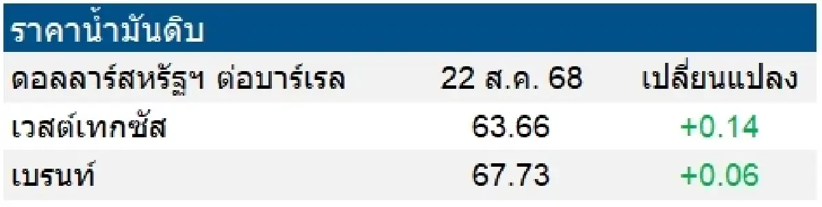 เวสต์เทกซัส 63.66 ดอลลาร์สหรัฐฯ /บาร์เรล เบรนท์ 67.73 ดอลลาร์สหรัฐฯ /บาร์เรล
