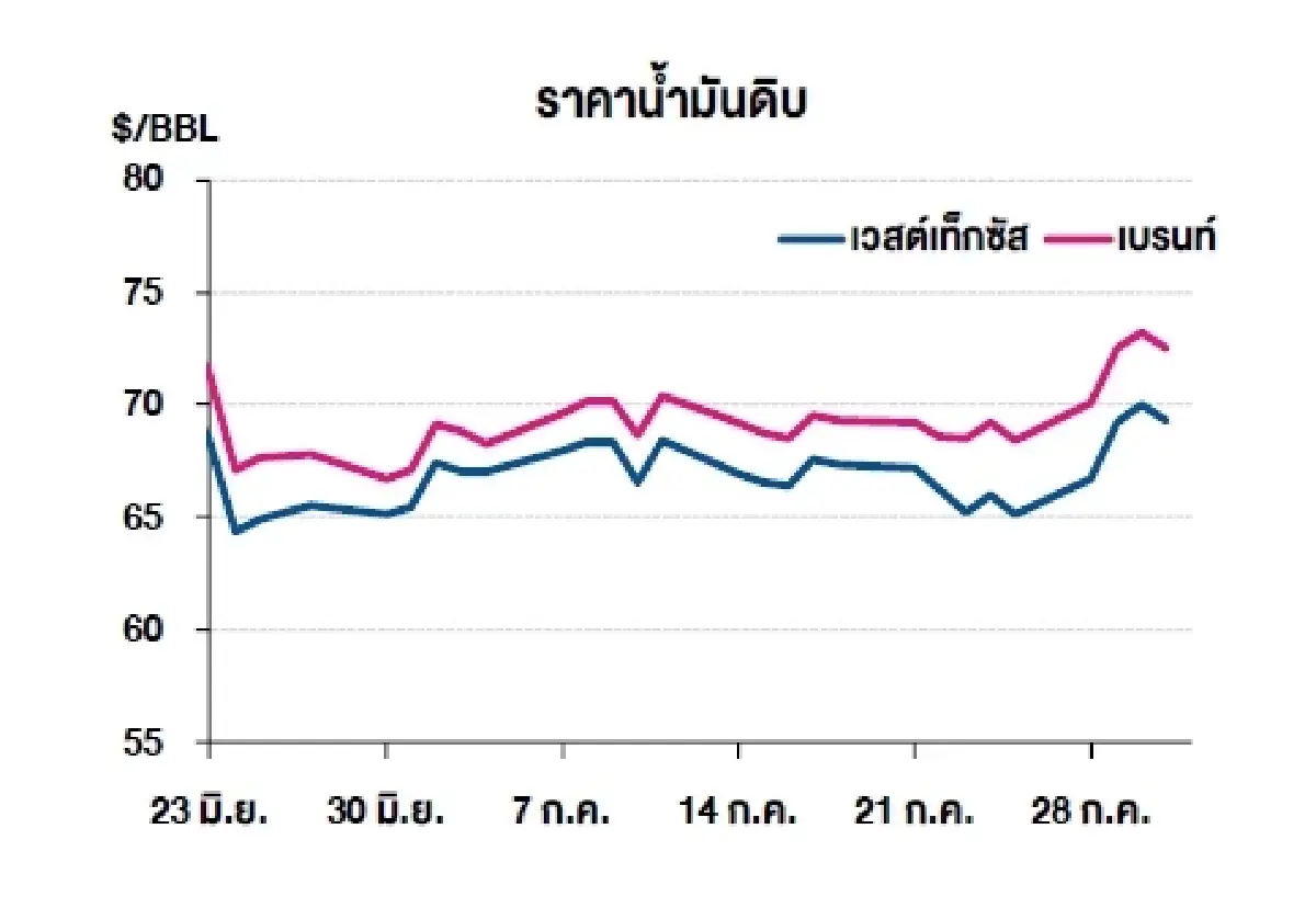 เวสต์เทกซัส 69.26 ดอลลาร์สหรัฐฯ /บาร์เรล เบรนท์ 72.53 ดอลลาร์สหรัฐฯ /บาร์เรล