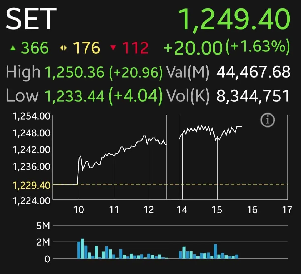 หุ้นไทยภาคบ่ายคึกพุ่ง 20 จุด แรงหนุนดอลลาร์อ่อนค่า ต่างชาติซื้อ 1.7 หมื่นลบ.สูงสุดในรอบ 10 เดือน