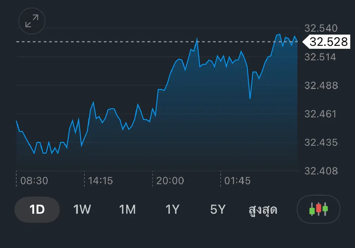 ค่าเงินบาทเปิดเช้านี้ 19 ส.ค.68 ‘อ่อนค่า‘ ตลาดคาดเฟดไม่รีบลดดบ.