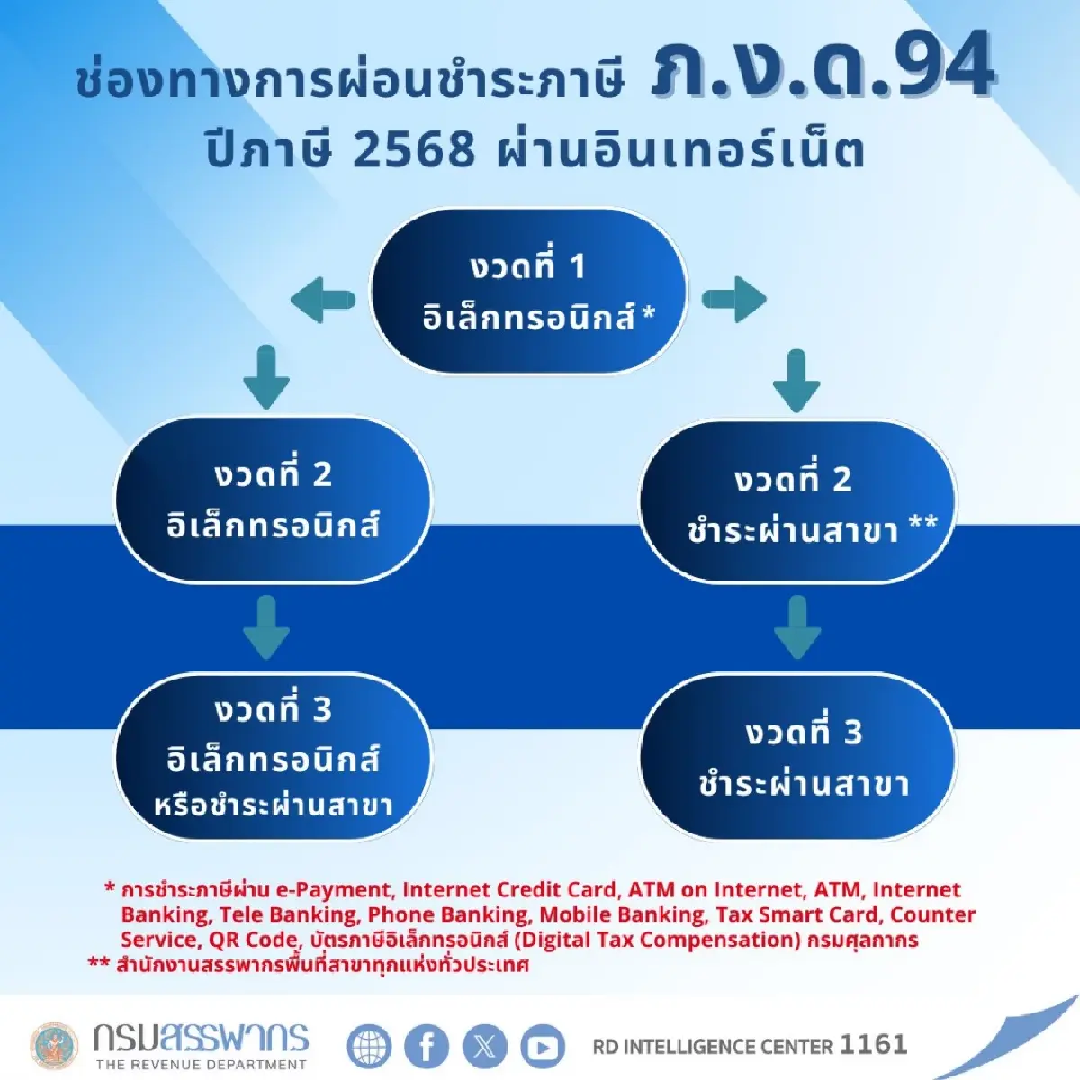 กรมสรรพากร เปิดเงื่อนไข ผ่อนชำระภาษี 2568 จ่าย 3 งวด ผ่านออนไลน์