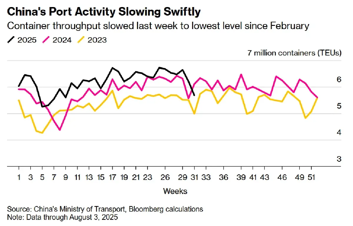 'อาเซียน' หนุน 'ส่งออกจีน' ก.ค. แกร่งกว่าคาด ชดเชยตลาดสหรัฐจากภาษีทรัมป์