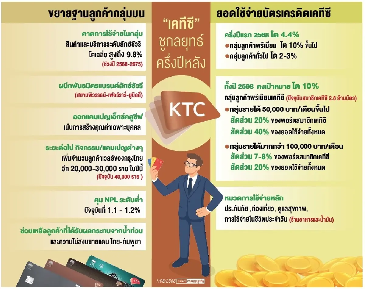KTC ปรับเกมรุกตลาดบน  ติดสปีดดันยอดใช้จ่ายบัตรฯทั้งปีโต 10%