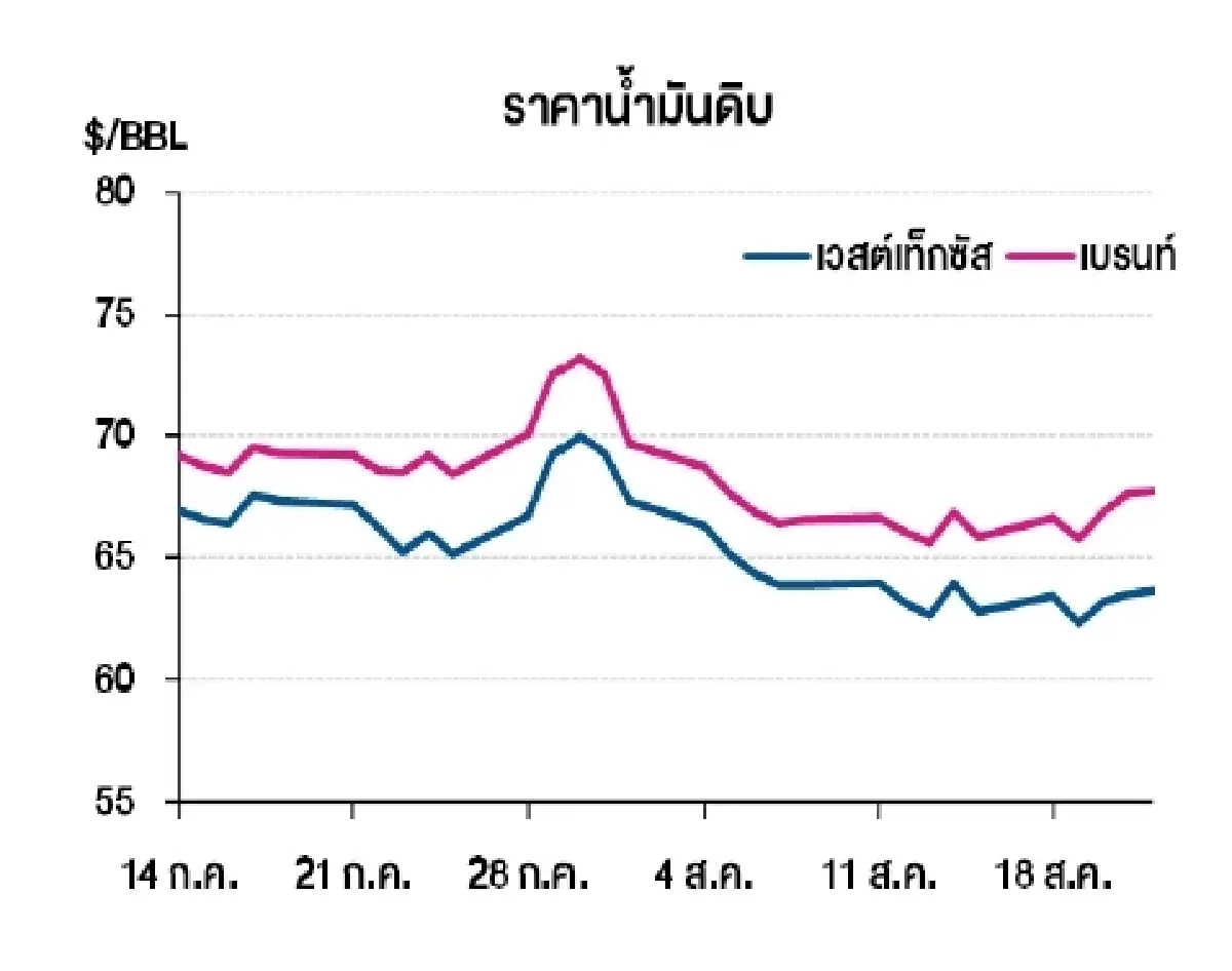 เวสต์เทกซัส 63.66 ดอลลาร์สหรัฐฯ /บาร์เรล เบรนท์ 67.73 ดอลลาร์สหรัฐฯ /บาร์เรล
