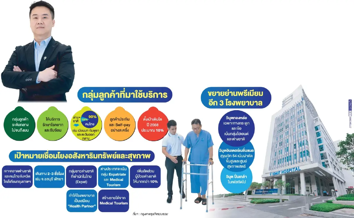 วิมุต ผุด 'Health Partner' เจาะตลาดท่องเที่ยวเชิงการแพทย์