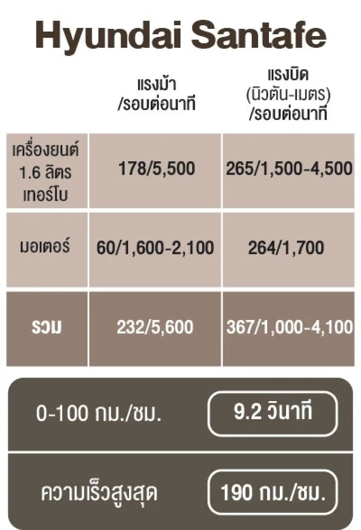 ฮุนได ซานตาเฟ่ โปร่งกว้าง นั่งสบาย  เอสยูวี รับไลฟ์สไตล์-ครอบครัว
