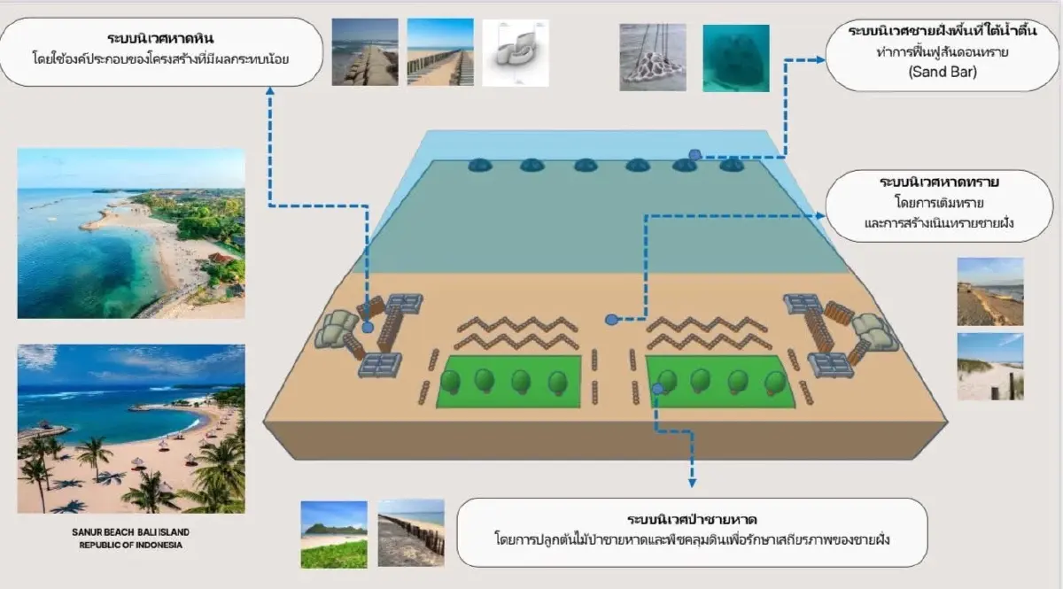 ปิ่นสักก์ โต้ฝ่ายค้าน ยันโครงการฟื้นฟูชายหาด 2 โครงการโปร่งใส