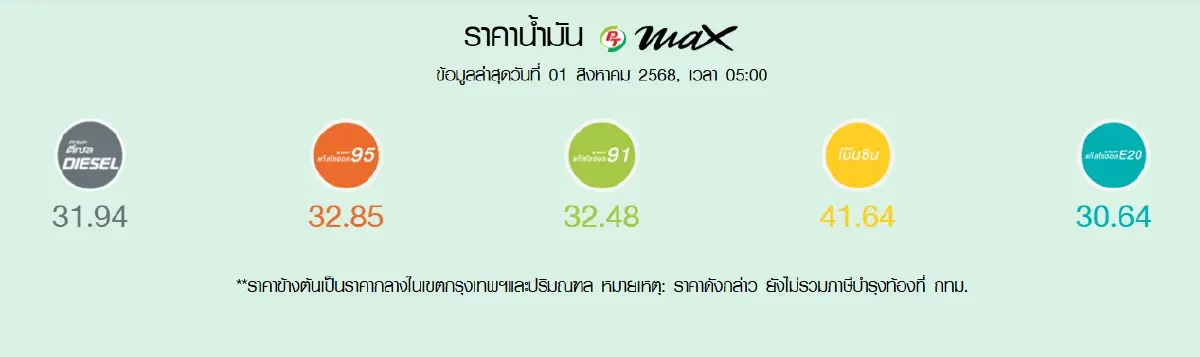 น้ำมันขึ้นแล้ว เช็กราคาน้ำมันวันนี้ 1 ส.ค. 68 ดีเซล เบนซิน ปั๊มใหญ่