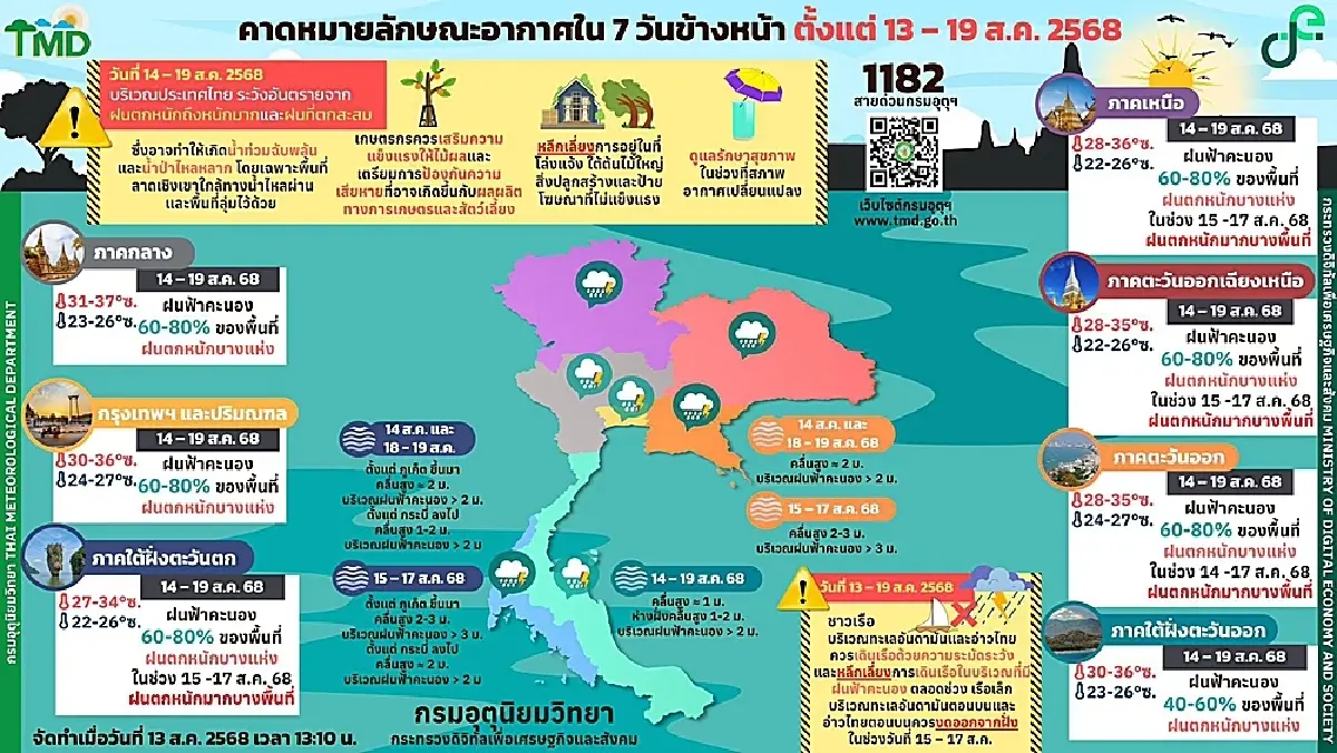 กรมอุตุฯ เตือน 38 จังหวัด ฝนตกหนัก เสี่ยงน้ำท่วม กทม. ฝนฟ้าคะนอง 60%