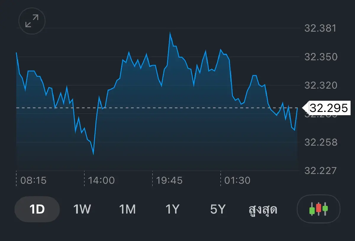 ค่าเงินบาทเปิดเช้านี้ 8 ส.ค.68 ‘แข็งค่า‘  หลังดอลลาร์อ่อนค่า