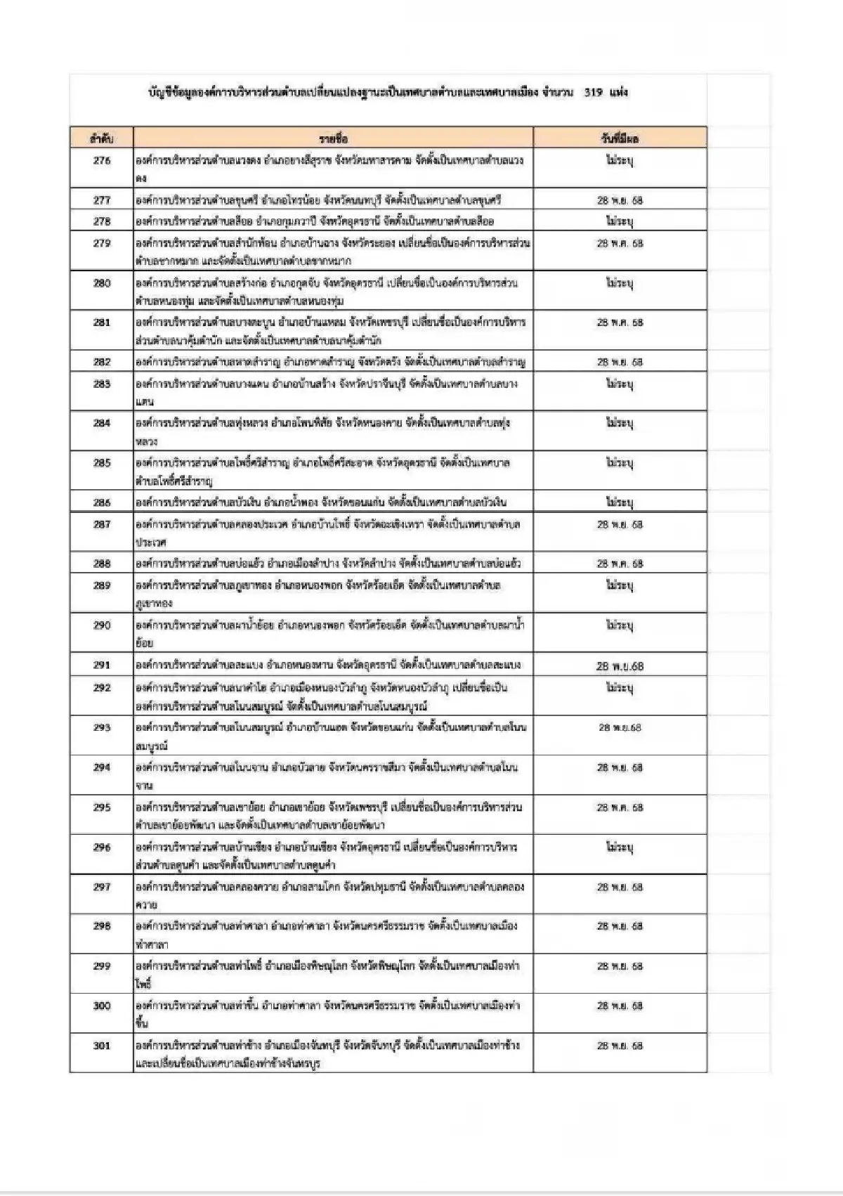 ว่อนเอกสารลับ บัญชีข้อมูล ยกฐานะ อบต. เป็นเทศบาล 319 แห่งทั่วไทย