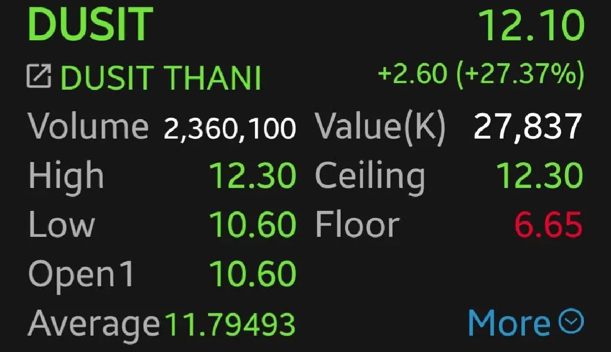 หุ้น DUSIT พุ่งแรง 27.37% ฝ่าปมศึกในตระกูล-สะพัด CPN เทคโอเวอร์  นักลงทุนแห่เข้าเก็งกำไร