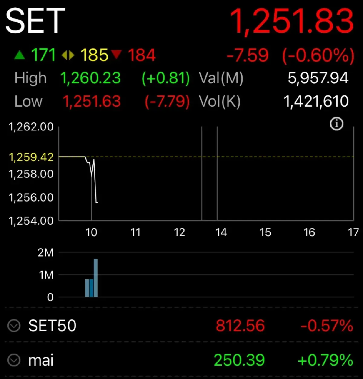 หุ้นไทยเปิดตลาดวันนี้ ร่วง 7.59 จุด จากแรงขายทำกำไร กำลังการเมือง