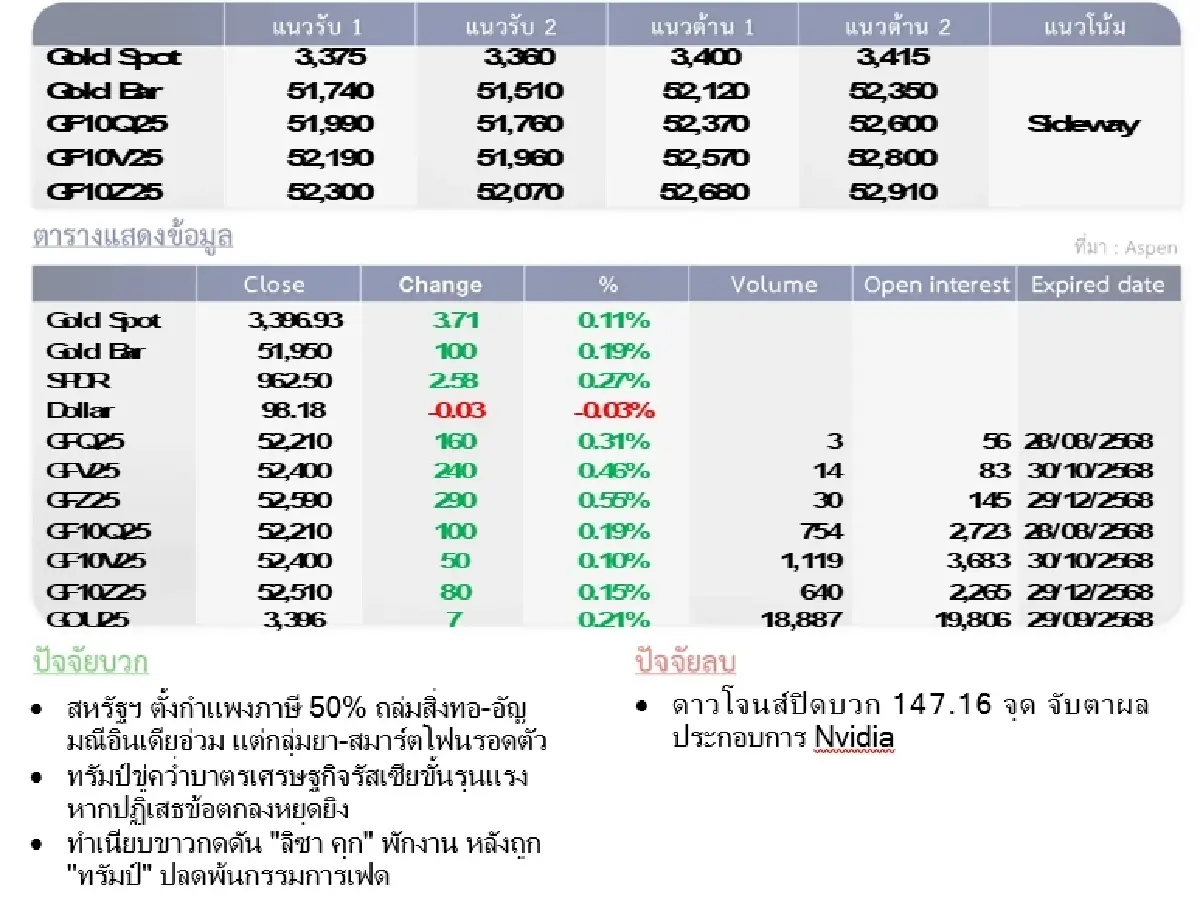 Gold Futures : บล.โกลเบล็ก ราคาทองวันนี้  3,390.58  U$/ทรอยเอาน์ซ