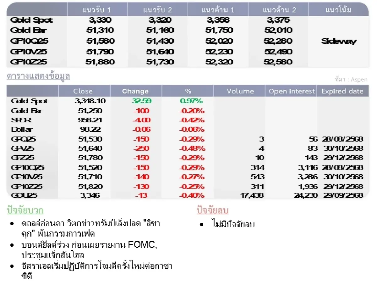 Gold Futures : บล.โกลเบล็ก  ราคาทองวันนี้  3,340.50  U$/ทรอยเอาน์ซ