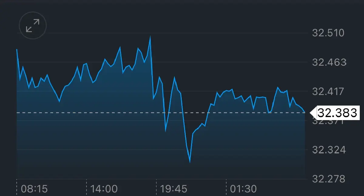 ค่าเงินบาทเปิดเช้านี้ 13 ส.ค.68 ‘อ่อนค่า‘ รอลุ้นผลประชุมกนง.