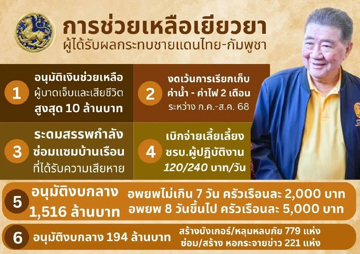 รัฐบาล ทุ่ม 1.7 พันล้าน! เดินหน้าเยียวยาชายแดนไทย-กัมพูชา