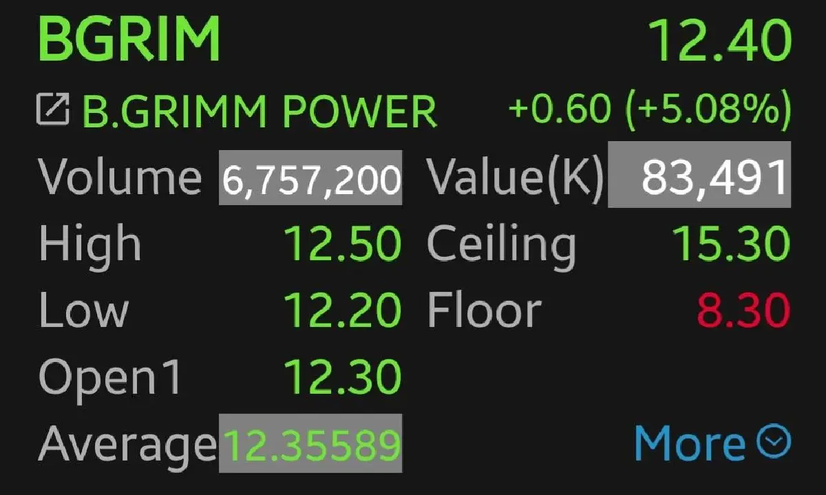 8 หุ้นโรงไฟฟ้ากอดคอบวก GPSC-BGRIM พุ่งนำ 8.89% อานิสงส์บาทแข็ง-ต้นทุนการเงินลดลง