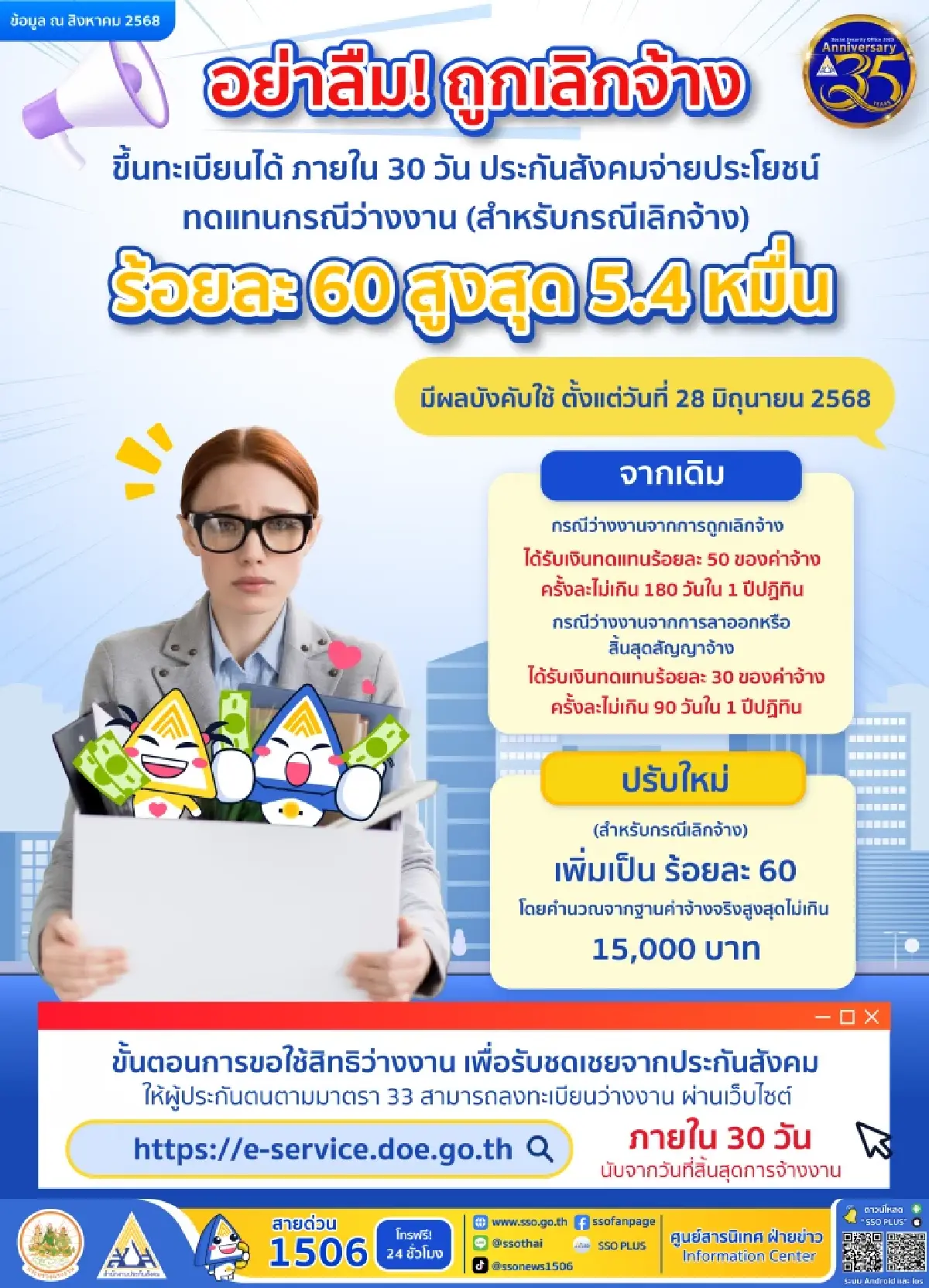 ถูกเลิกจ้างอย่าลืม! ขึ้นทะเบียน ประกันสังคมจ่าย 60% สูงสุด 5.4 หมื่นบาท