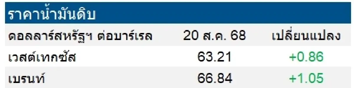 เวสต์เทกซัส 63.21 ดอลลาร์สหรัฐฯ /บาร์เรล เบรนท์ 66.84 ดอลลาร์สหรัฐฯ /บาร์เรล
