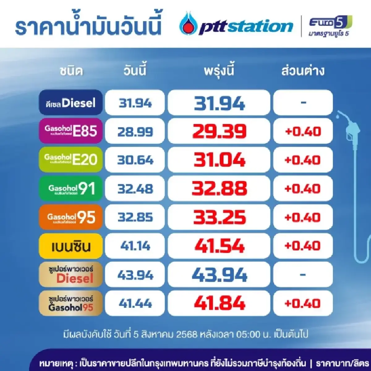 น้ำมันขึ้นแล้วรอบใหม่ เช็กราคาน้ำมันวันนี้ 5 ส.ค. 68 ดีเซล เบนซิน