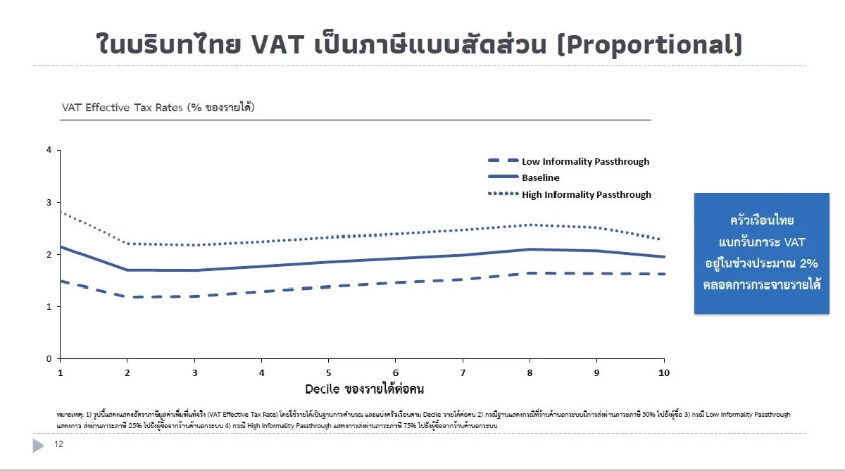 วิจัยพบ คนจน-คนรวย จ่าย VAT ในอัตราแท้จริงใกล้เคียงกัน