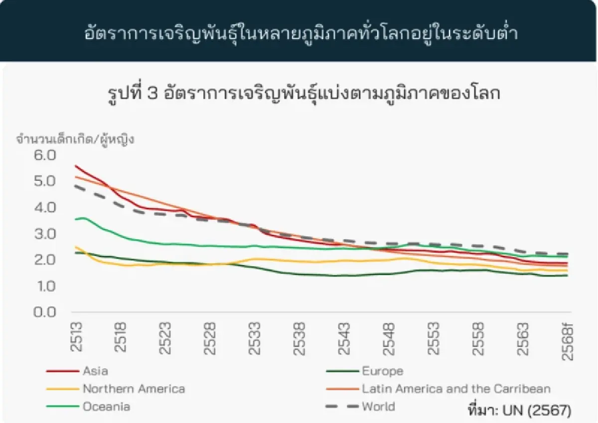 ตลาดภาวะมีบุตรยากพุ่ง! แตะ 6.1 พันล้านบาท ขยายแบบชะลอตัว 3.1%