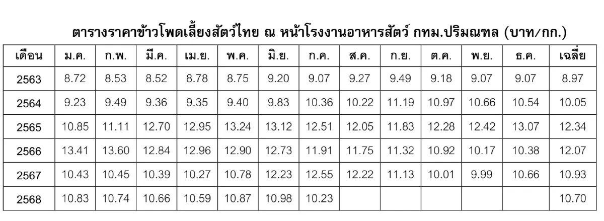 สมาคมอาหารสัตว์ ปัดนำเข้าข้าวโพดสหรัฐ ราคาตกเพราะผลผลิตออกสู่ตลาด-โรงงานปิดซ่อม