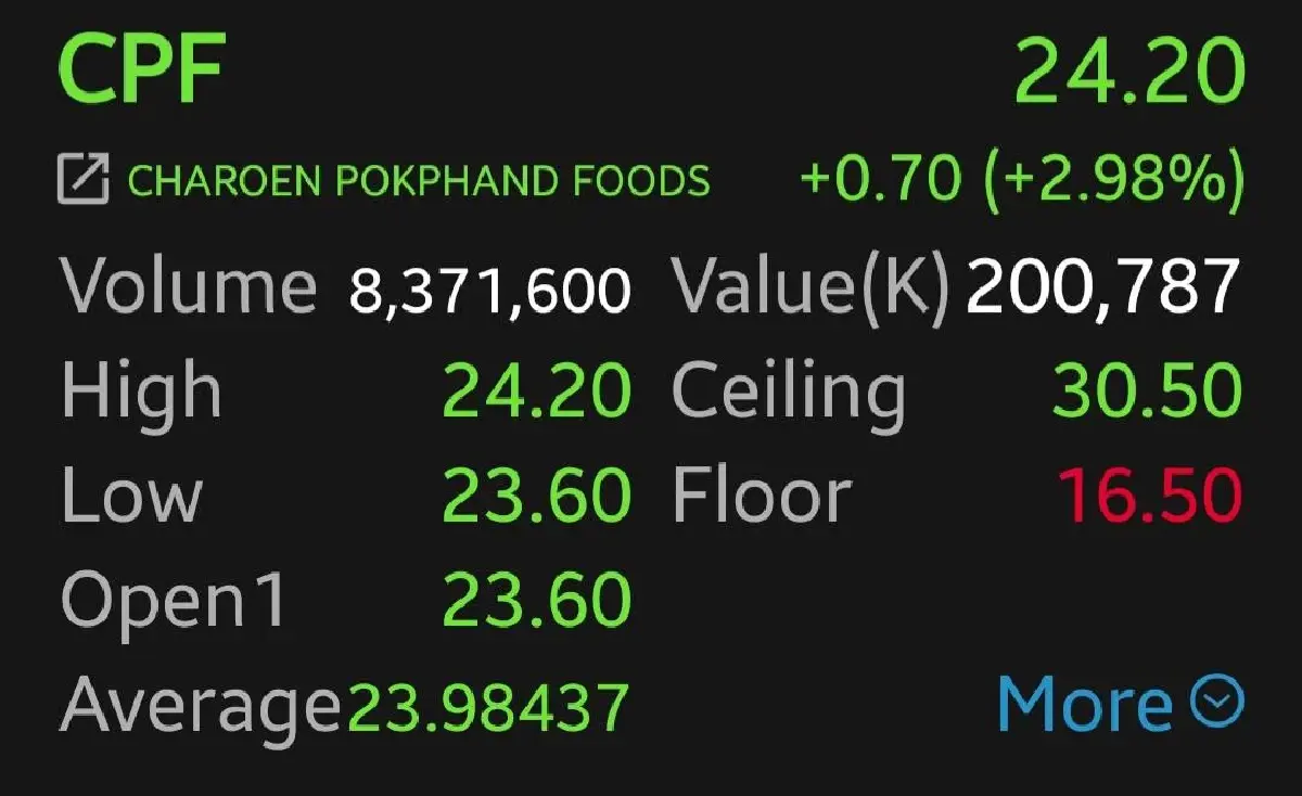 หุ้น CPF บวก 2.98% กำไรโตแรงทุบสถิติสูงสุดใหม่ อานิสงส์ราคาขายพุ่ง-ต้นทุนลด