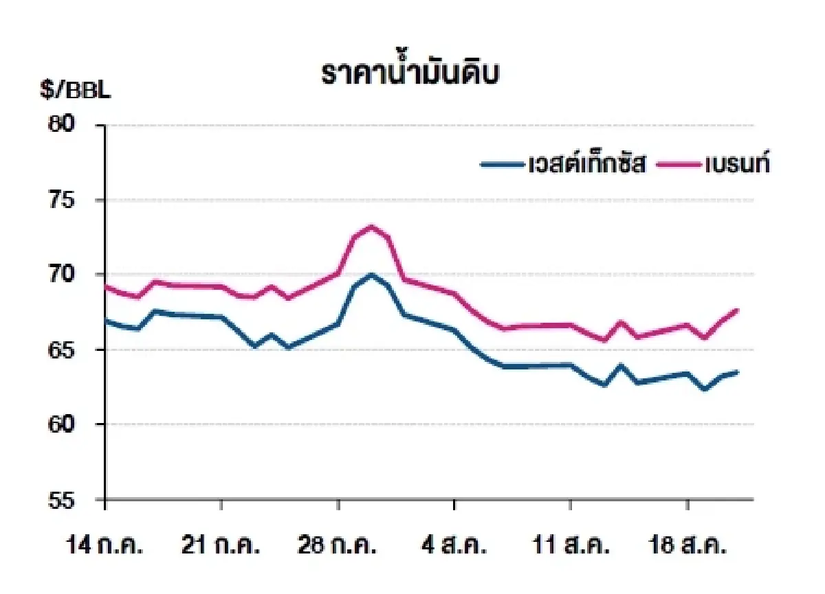 เวสต์เทกซัส 63.52 ดอลลาร์สหรัฐฯ /บาร์เรล เบรนท์ 67.67 ดอลลาร์สหรัฐฯ /บาร์เรล