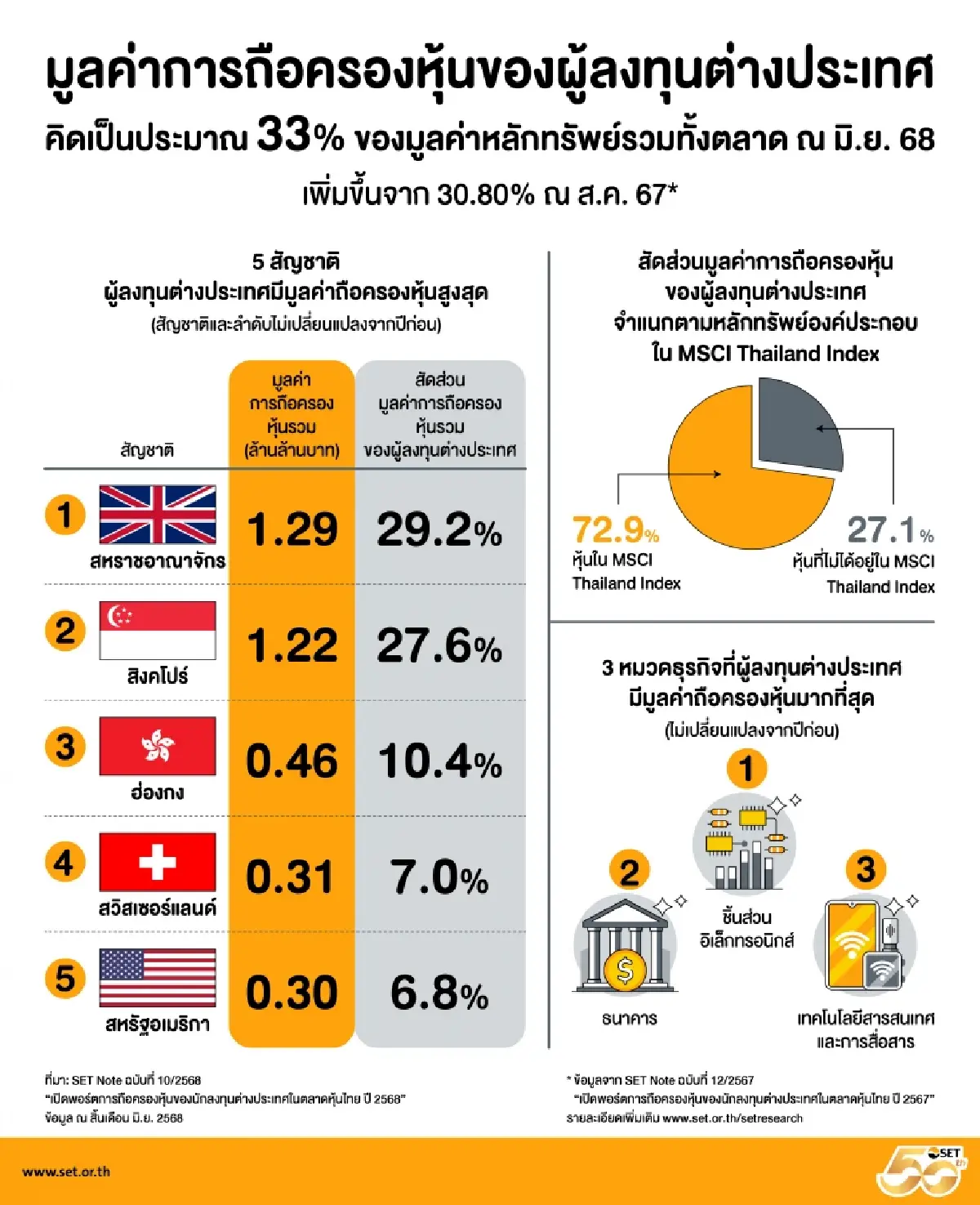 ต่างชาติถือหุ้นไทยเหลือ 4.4 ล้านล้านบาท เน้นกระจายกลุ่ม “หุ้นเทคฯ” รั้งอันดับ 1