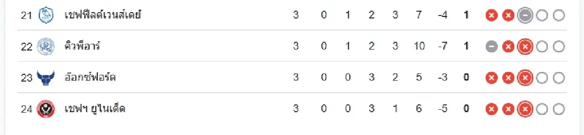 ผลบอลสด 'เลสเตอร์ ซิตี้ 2-0 เบอร์มิงแฮม ซิตี้' แชมเปี้ยนชิพ อังกฤษ