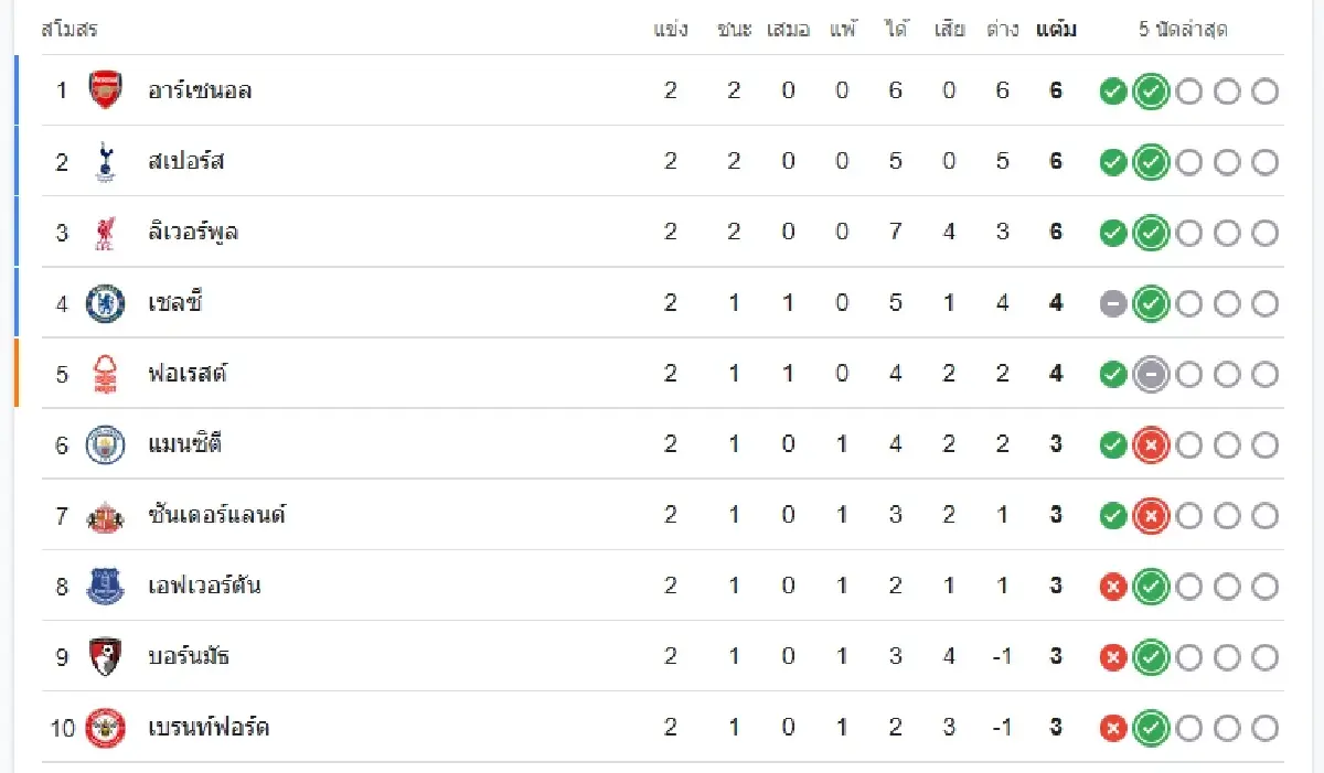 บอลสด แมนยู 3-2 เบิร์นลีย์ ผลบอล พรีเมียร์ลีก อังกฤษ