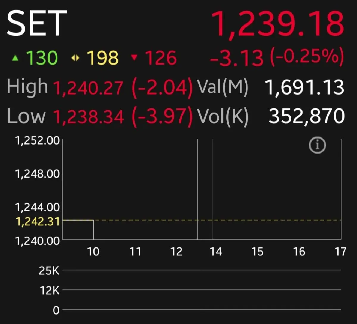 หุ้นไทยเปิดตลาดร่วง 3.13 จุด โบรกเผย พักฐาน ติดตามประชุมเฟดปลายสัปดาห์นี้