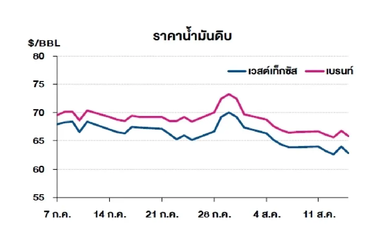 เวสต์เทกซัส 62.80 ดอลลาร์สหรัฐฯ /บาร์เรล เบรนท์ 65.85 ดอลลาร์สหรัฐฯ /บาร์เรล