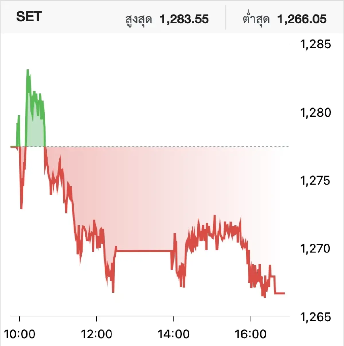 ตลาดหุ้นไทยวันนี้ (14 ส.ค.68) ปิดลบ 10.76 จุด กำไร บจ. ทรุด