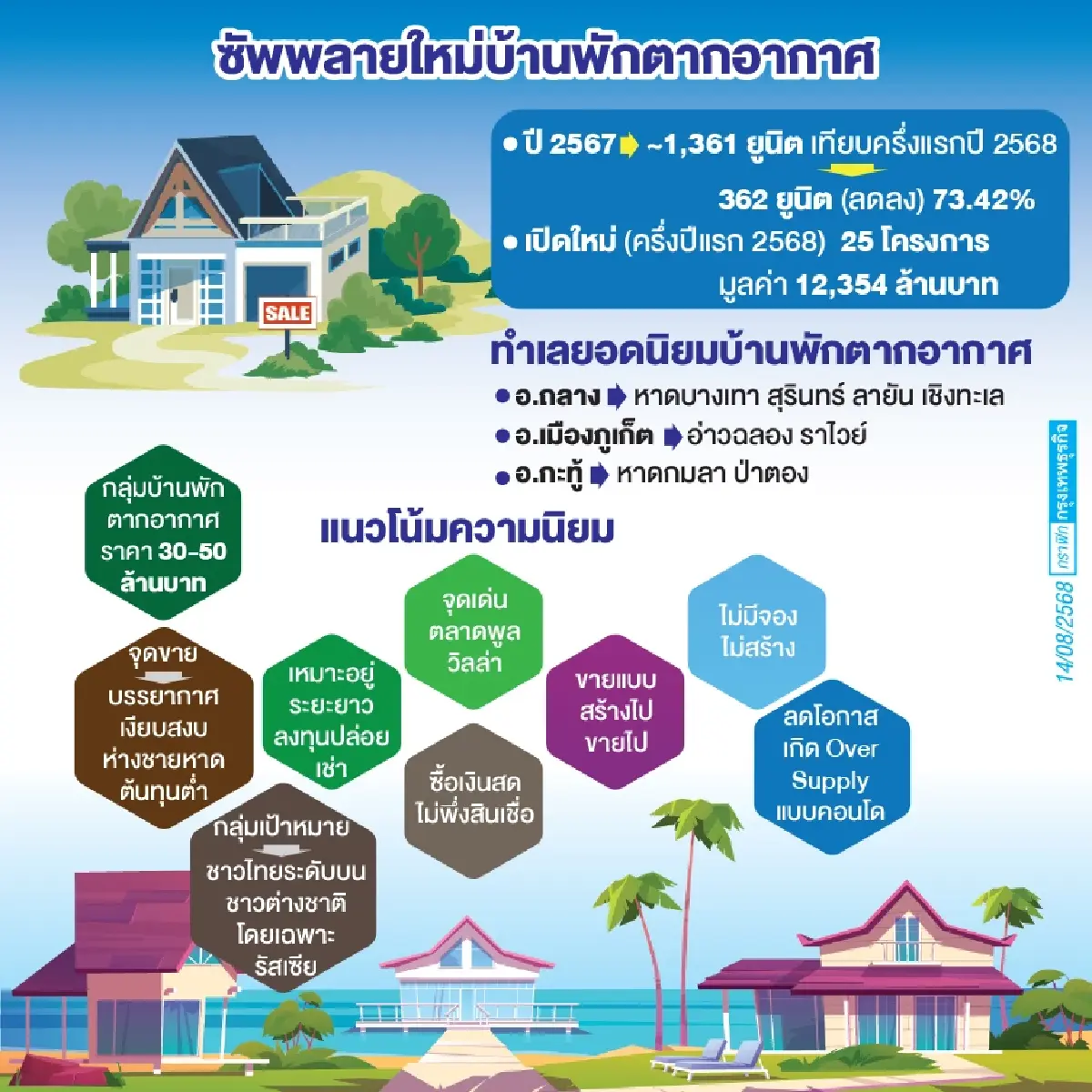 อสังหาฯ เปิดศึกชิงแชร์พูลวิลล่าภูเก็ต ดึงดีมานด์เงินสดต่างชาติ