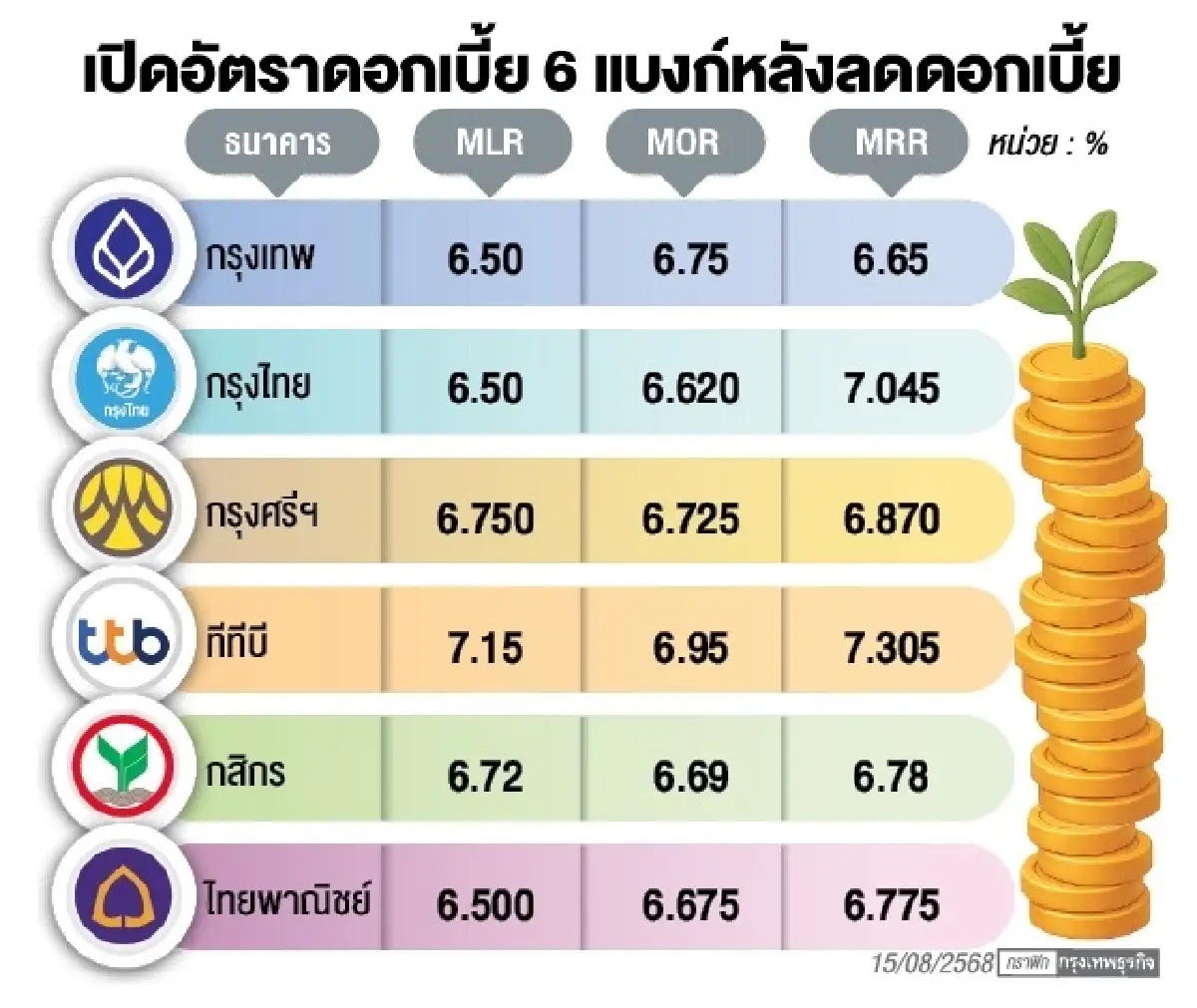 6แบงก์ใหญ่ ‘ลดดอกเบี้ยเงินกู้ ’ทั้งกระดาน 0.25% ช่วยลูกหนี้ ดันเศรษฐกิจผงกตัว!