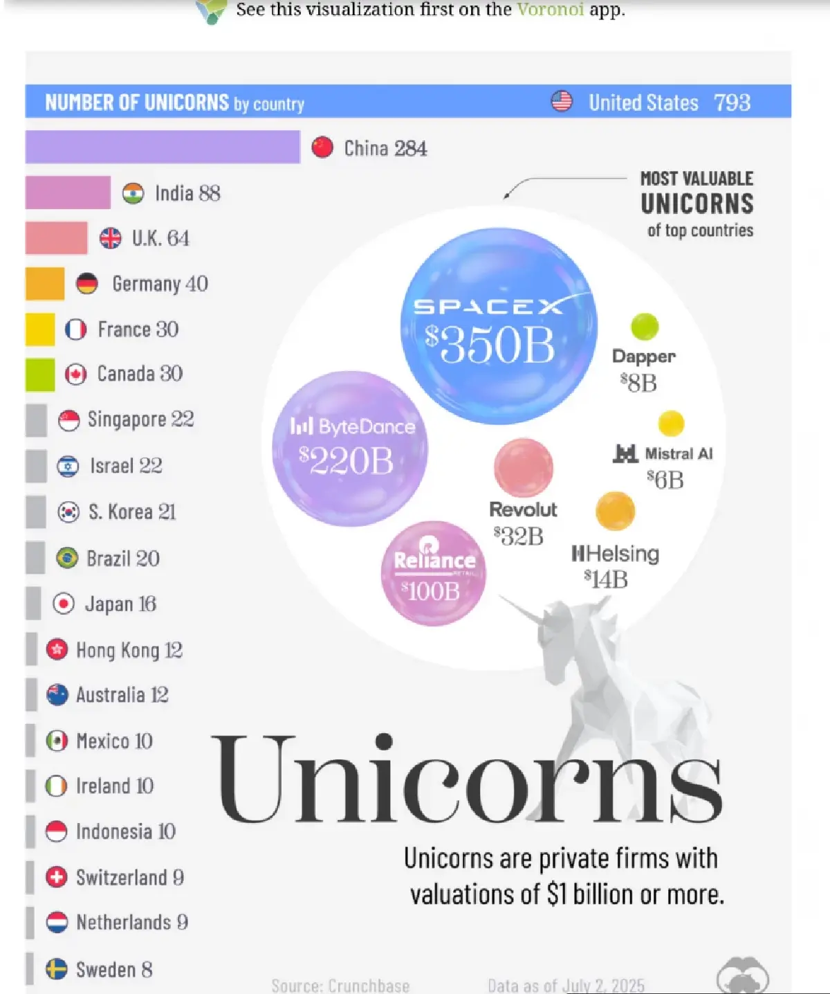 เปิดลิสต์ ยูนิคอร์น ปี 2025 กับ 5 สตาร์ทอัพดาวรุ่งพุ่งแรงระดับโลก