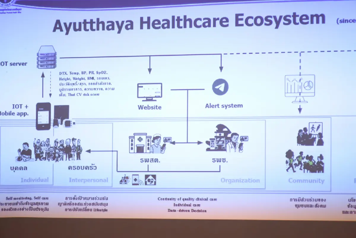 รพ.ลาดบัวหลวงเจ๋ง! ใช้ 'IoT' ช่วยผู้ป่วยเบาหวาน 'หยุดยาสำเร็จ'